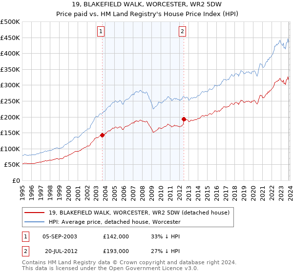 19, BLAKEFIELD WALK, WORCESTER, WR2 5DW: Price paid vs HM Land Registry's House Price Index