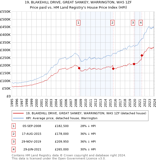 19, BLAKEHILL DRIVE, GREAT SANKEY, WARRINGTON, WA5 1ZF: Price paid vs HM Land Registry's House Price Index