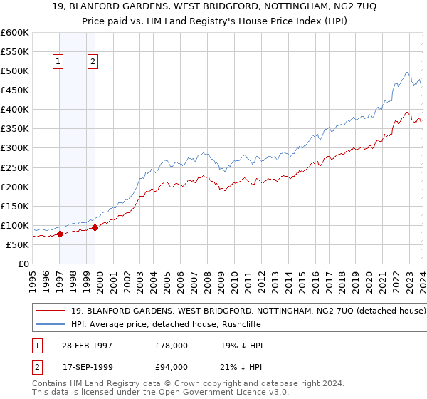 19, BLANFORD GARDENS, WEST BRIDGFORD, NOTTINGHAM, NG2 7UQ: Price paid vs HM Land Registry's House Price Index