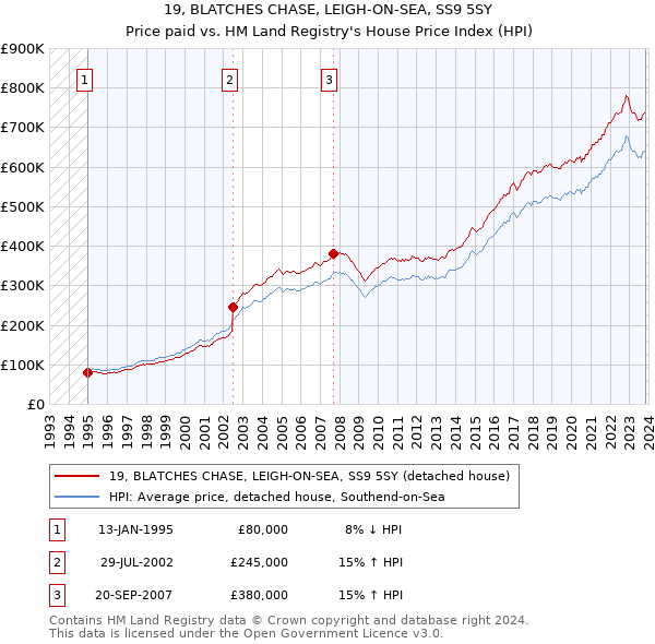 19, BLATCHES CHASE, LEIGH-ON-SEA, SS9 5SY: Price paid vs HM Land Registry's House Price Index