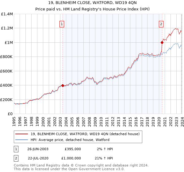19, BLENHEIM CLOSE, WATFORD, WD19 4QN: Price paid vs HM Land Registry's House Price Index