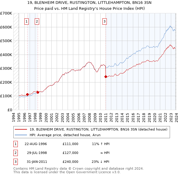 19, BLENHEIM DRIVE, RUSTINGTON, LITTLEHAMPTON, BN16 3SN: Price paid vs HM Land Registry's House Price Index