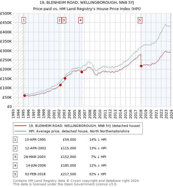 19, BLENHEIM ROAD, WELLINGBOROUGH, NN8 5YJ: Price paid vs HM Land Registry's House Price Index