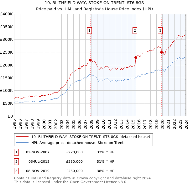 19, BLITHFIELD WAY, STOKE-ON-TRENT, ST6 8GS: Price paid vs HM Land Registry's House Price Index
