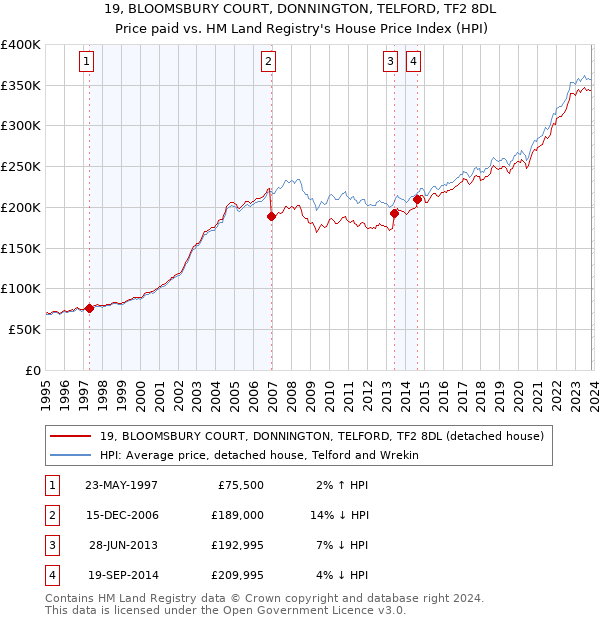 19, BLOOMSBURY COURT, DONNINGTON, TELFORD, TF2 8DL: Price paid vs HM Land Registry's House Price Index