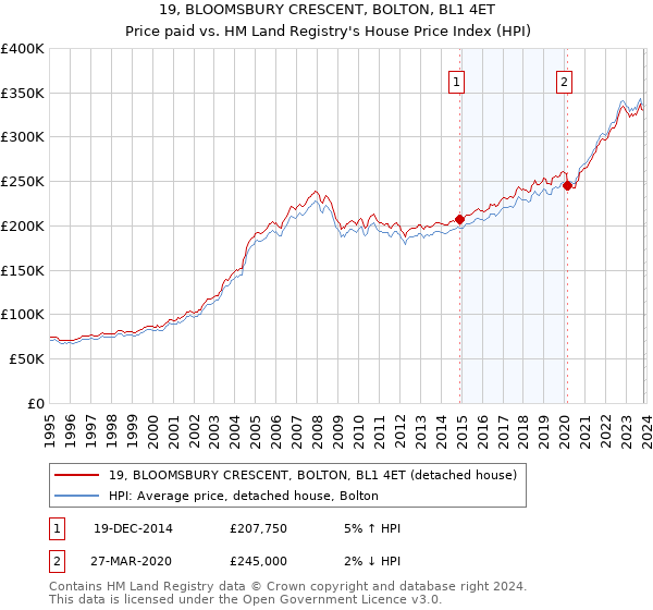 19, BLOOMSBURY CRESCENT, BOLTON, BL1 4ET: Price paid vs HM Land Registry's House Price Index