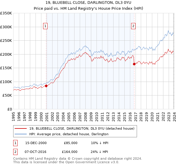 19, BLUEBELL CLOSE, DARLINGTON, DL3 0YU: Price paid vs HM Land Registry's House Price Index