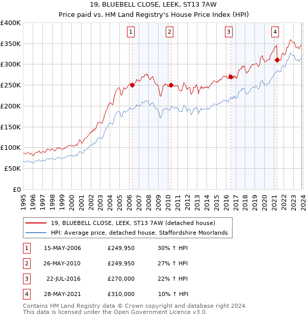 19, BLUEBELL CLOSE, LEEK, ST13 7AW: Price paid vs HM Land Registry's House Price Index