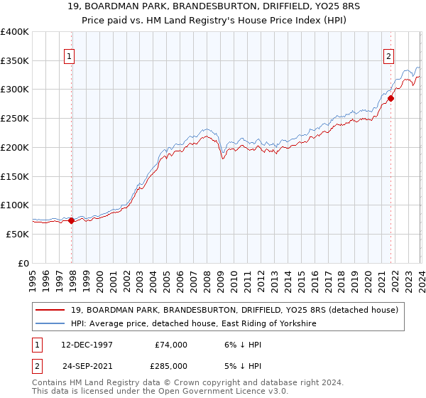 19, BOARDMAN PARK, BRANDESBURTON, DRIFFIELD, YO25 8RS: Price paid vs HM Land Registry's House Price Index