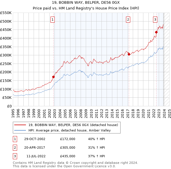 19, BOBBIN WAY, BELPER, DE56 0GX: Price paid vs HM Land Registry's House Price Index