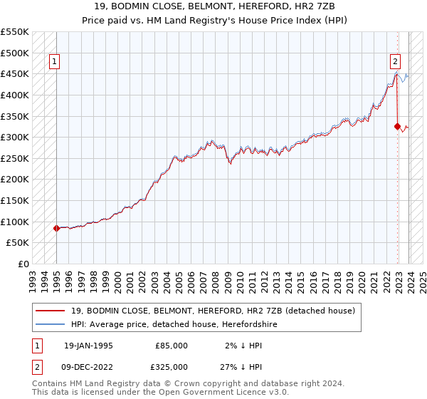 19, BODMIN CLOSE, BELMONT, HEREFORD, HR2 7ZB: Price paid vs HM Land Registry's House Price Index