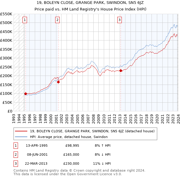 19, BOLEYN CLOSE, GRANGE PARK, SWINDON, SN5 6JZ: Price paid vs HM Land Registry's House Price Index