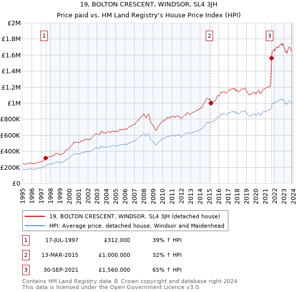 19, BOLTON CRESCENT, WINDSOR, SL4 3JH: Price paid vs HM Land Registry's House Price Index
