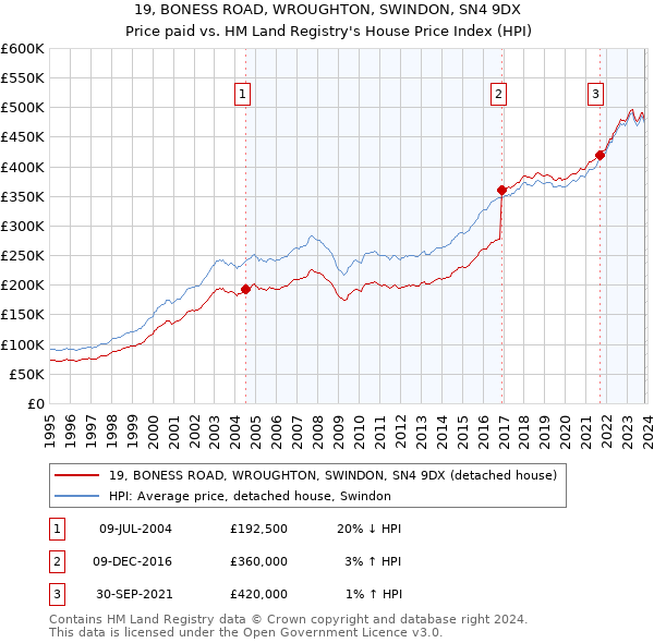 19, BONESS ROAD, WROUGHTON, SWINDON, SN4 9DX: Price paid vs HM Land Registry's House Price Index