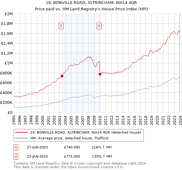 19, BONVILLE ROAD, ALTRINCHAM, WA14 4QR: Price paid vs HM Land Registry's House Price Index