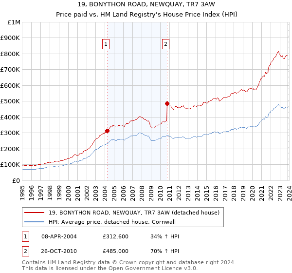 19, BONYTHON ROAD, NEWQUAY, TR7 3AW: Price paid vs HM Land Registry's House Price Index