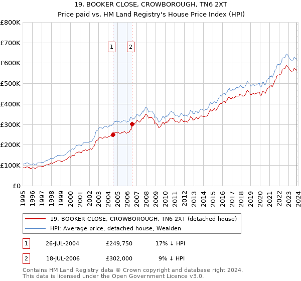 19, BOOKER CLOSE, CROWBOROUGH, TN6 2XT: Price paid vs HM Land Registry's House Price Index