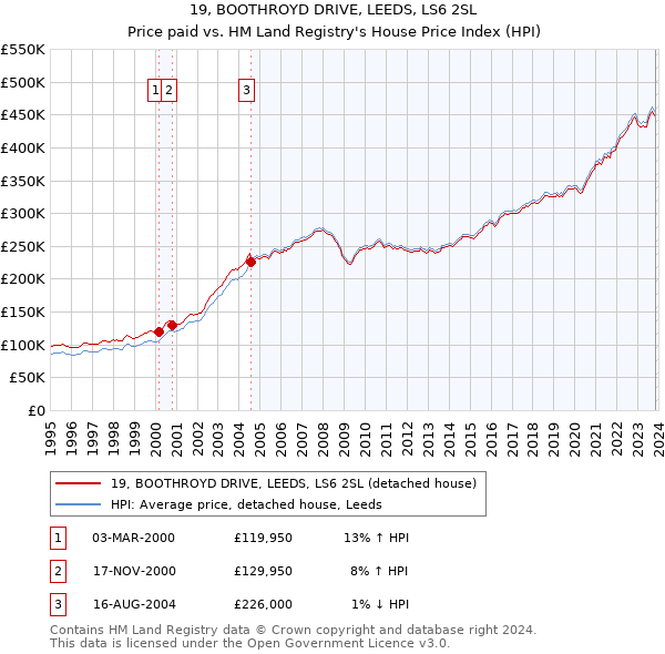 19, BOOTHROYD DRIVE, LEEDS, LS6 2SL: Price paid vs HM Land Registry's House Price Index