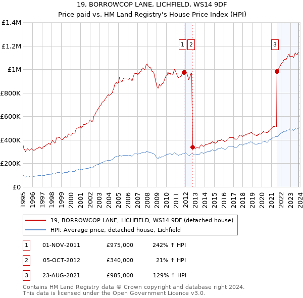 19, BORROWCOP LANE, LICHFIELD, WS14 9DF: Price paid vs HM Land Registry's House Price Index