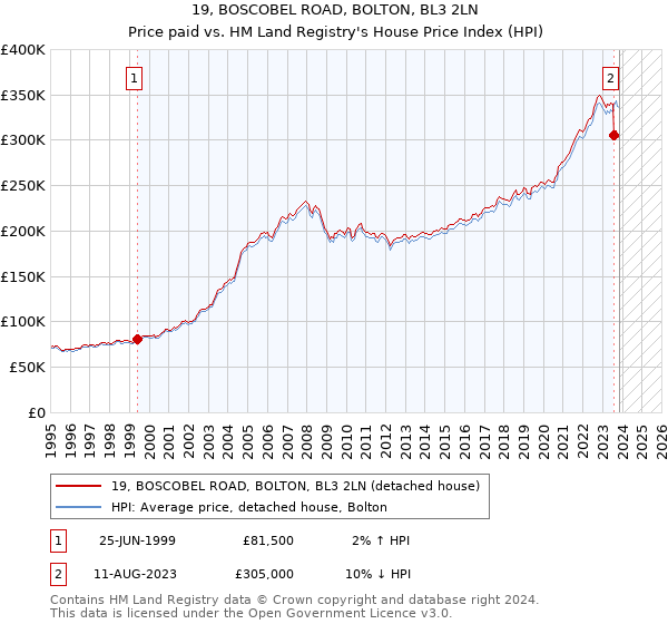 19, BOSCOBEL ROAD, BOLTON, BL3 2LN: Price paid vs HM Land Registry's House Price Index