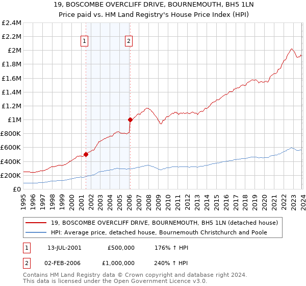 19, BOSCOMBE OVERCLIFF DRIVE, BOURNEMOUTH, BH5 1LN: Price paid vs HM Land Registry's House Price Index
