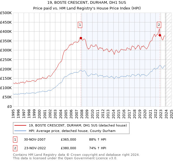 19, BOSTE CRESCENT, DURHAM, DH1 5US: Price paid vs HM Land Registry's House Price Index