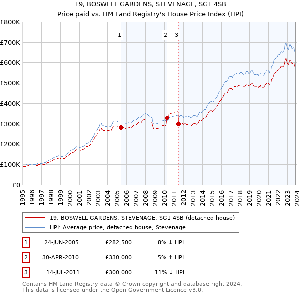 19, BOSWELL GARDENS, STEVENAGE, SG1 4SB: Price paid vs HM Land Registry's House Price Index
