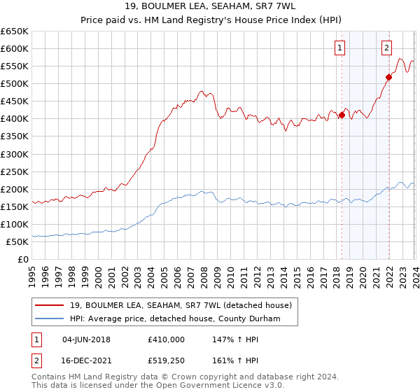 19, BOULMER LEA, SEAHAM, SR7 7WL: Price paid vs HM Land Registry's House Price Index