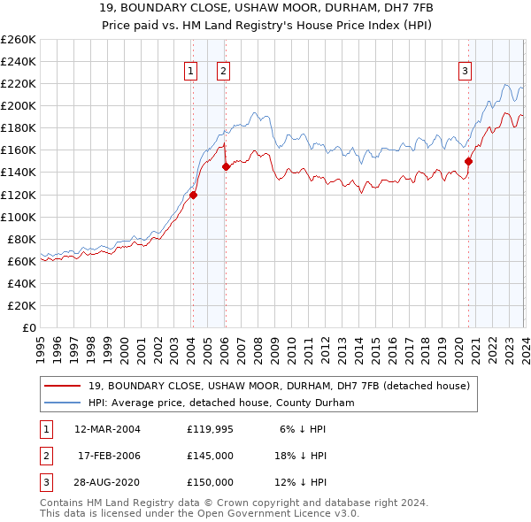 19, BOUNDARY CLOSE, USHAW MOOR, DURHAM, DH7 7FB: Price paid vs HM Land Registry's House Price Index