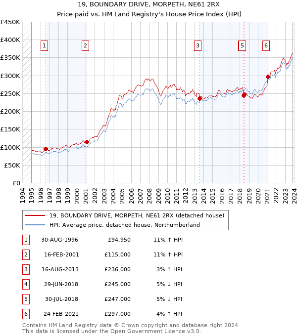 19, BOUNDARY DRIVE, MORPETH, NE61 2RX: Price paid vs HM Land Registry's House Price Index