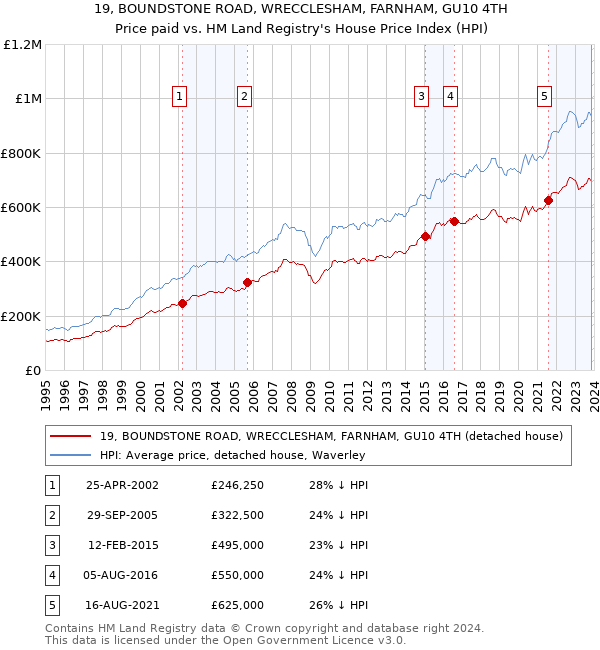 19, BOUNDSTONE ROAD, WRECCLESHAM, FARNHAM, GU10 4TH: Price paid vs HM Land Registry's House Price Index