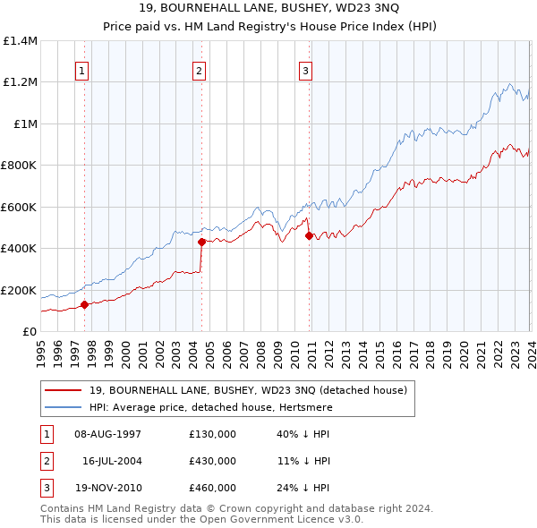19, BOURNEHALL LANE, BUSHEY, WD23 3NQ: Price paid vs HM Land Registry's House Price Index