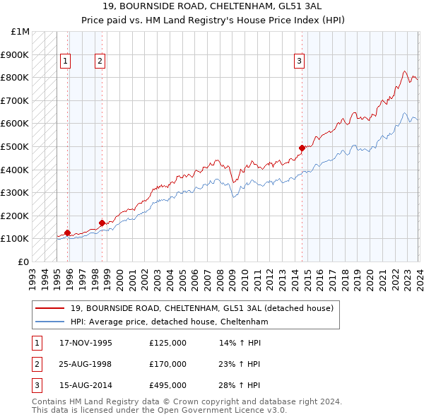 19, BOURNSIDE ROAD, CHELTENHAM, GL51 3AL: Price paid vs HM Land Registry's House Price Index