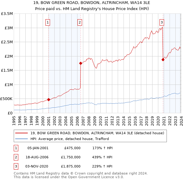 19, BOW GREEN ROAD, BOWDON, ALTRINCHAM, WA14 3LE: Price paid vs HM Land Registry's House Price Index