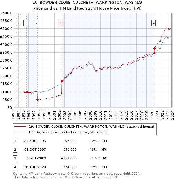 19, BOWDEN CLOSE, CULCHETH, WARRINGTON, WA3 4LG: Price paid vs HM Land Registry's House Price Index