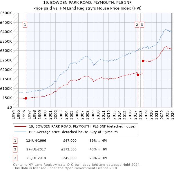 19, BOWDEN PARK ROAD, PLYMOUTH, PL6 5NF: Price paid vs HM Land Registry's House Price Index