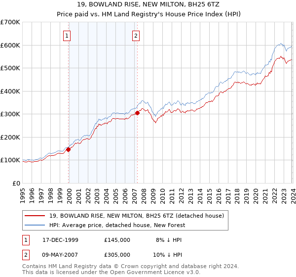 19, BOWLAND RISE, NEW MILTON, BH25 6TZ: Price paid vs HM Land Registry's House Price Index