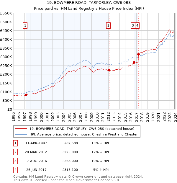 19, BOWMERE ROAD, TARPORLEY, CW6 0BS: Price paid vs HM Land Registry's House Price Index