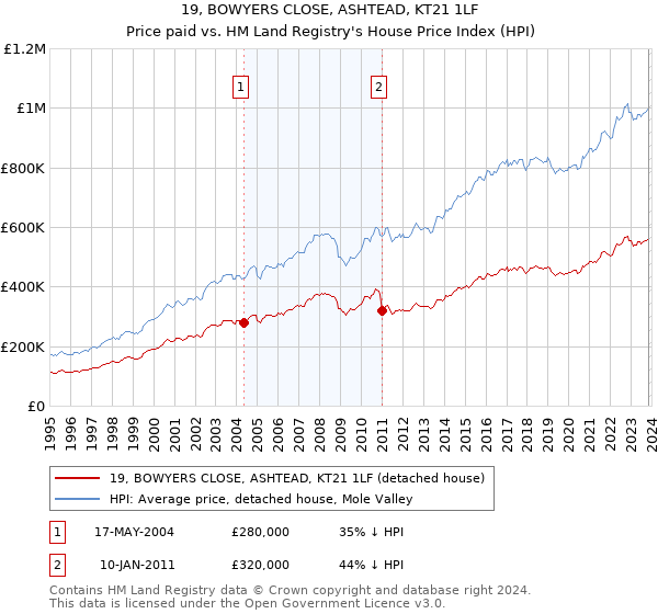 19, BOWYERS CLOSE, ASHTEAD, KT21 1LF: Price paid vs HM Land Registry's House Price Index