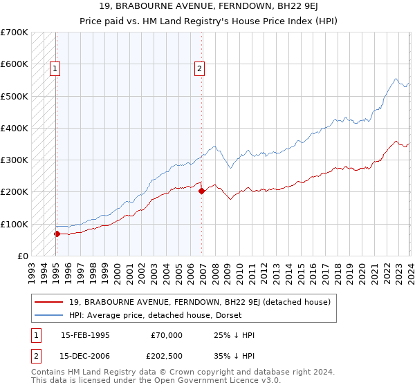19, BRABOURNE AVENUE, FERNDOWN, BH22 9EJ: Price paid vs HM Land Registry's House Price Index