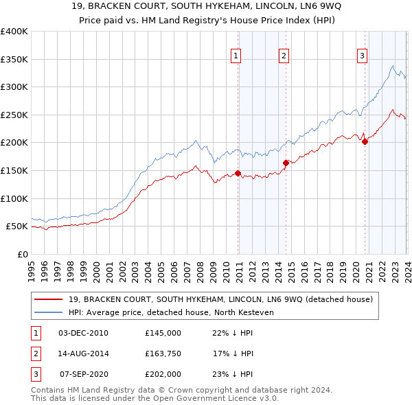 19, BRACKEN COURT, SOUTH HYKEHAM, LINCOLN, LN6 9WQ: Price paid vs HM Land Registry's House Price Index