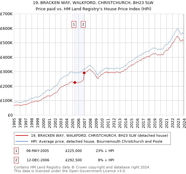 19, BRACKEN WAY, WALKFORD, CHRISTCHURCH, BH23 5LW: Price paid vs HM Land Registry's House Price Index