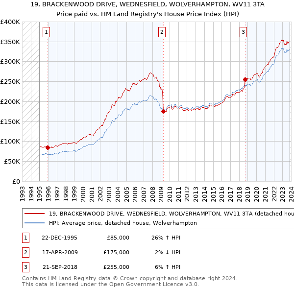 19, BRACKENWOOD DRIVE, WEDNESFIELD, WOLVERHAMPTON, WV11 3TA: Price paid vs HM Land Registry's House Price Index