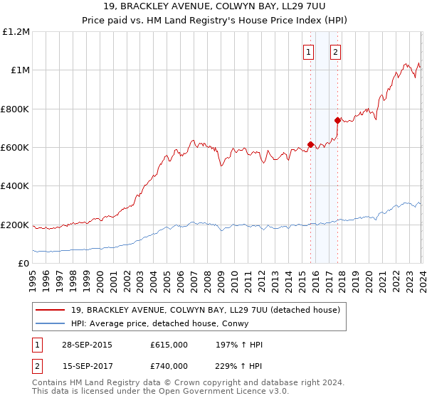 19, BRACKLEY AVENUE, COLWYN BAY, LL29 7UU: Price paid vs HM Land Registry's House Price Index