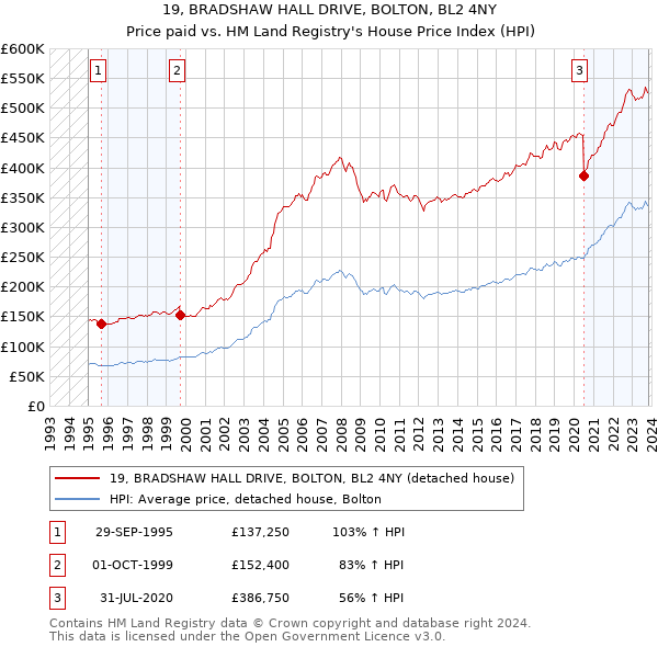 19, BRADSHAW HALL DRIVE, BOLTON, BL2 4NY: Price paid vs HM Land Registry's House Price Index