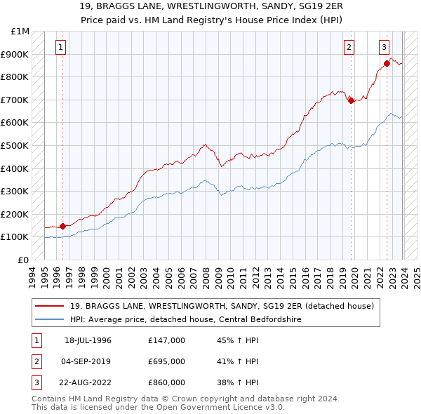 19, BRAGGS LANE, WRESTLINGWORTH, SANDY, SG19 2ER: Price paid vs HM Land Registry's House Price Index