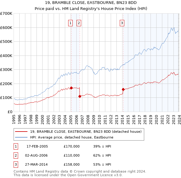 19, BRAMBLE CLOSE, EASTBOURNE, BN23 8DD: Price paid vs HM Land Registry's House Price Index