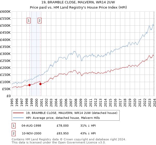 19, BRAMBLE CLOSE, MALVERN, WR14 2UW: Price paid vs HM Land Registry's House Price Index