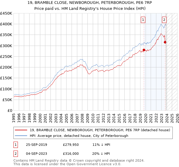 19, BRAMBLE CLOSE, NEWBOROUGH, PETERBOROUGH, PE6 7RP: Price paid vs HM Land Registry's House Price Index