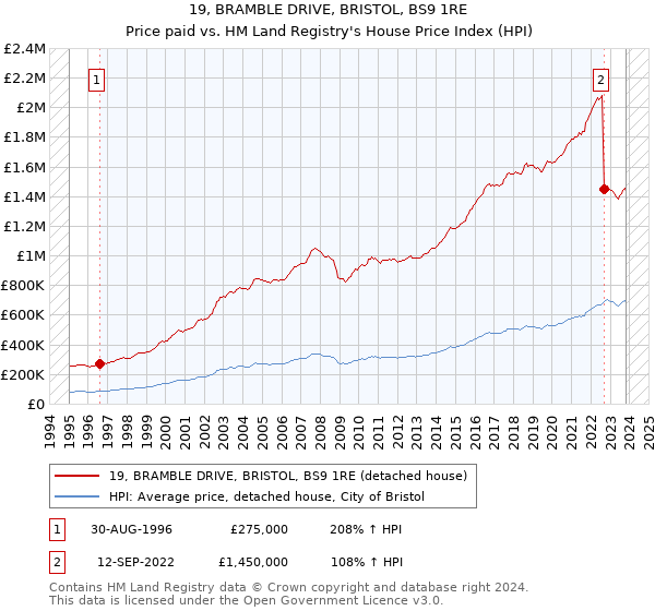 19, BRAMBLE DRIVE, BRISTOL, BS9 1RE: Price paid vs HM Land Registry's House Price Index